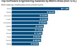 Software Engineer Salary In Japan 2024