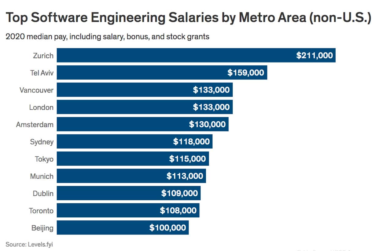 Software Engineer Salary In Japan 2024