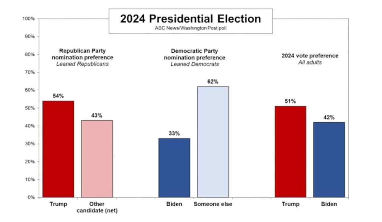 Latest Poll For President