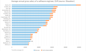 Software Engineer Yelp Salary 2024