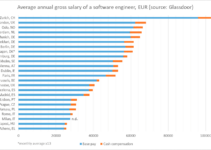 Software Engineer Yearly Salary 2024