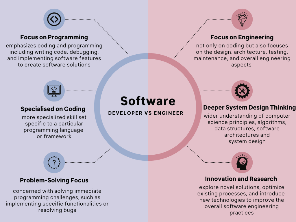 Software Engineer Vs Software Developer 2024